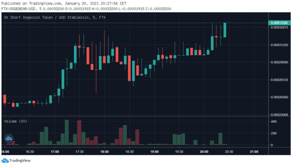 Kurs-Crashs nutzen: 3 Wege, Dogecoin (DOGE) zu shorten ...